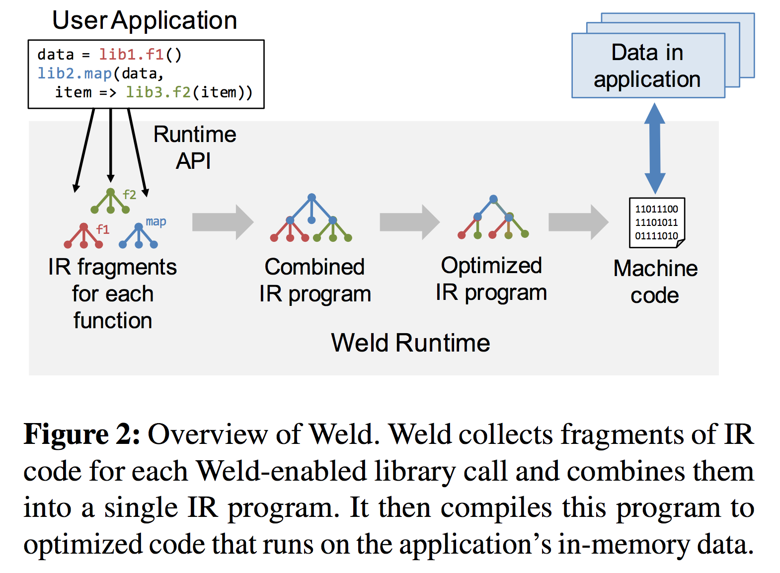 Weld-overview